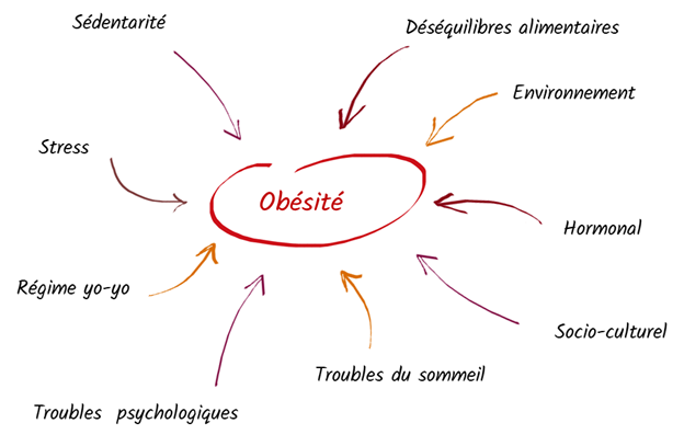 Autres causes